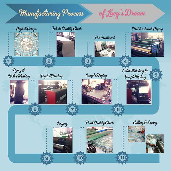 Manufacturing Process-Lucy Dream